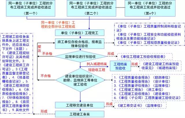 建筑工程竣工驗(yàn)收最全流程